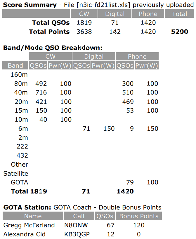 Field Day Entry American Radio Relay League