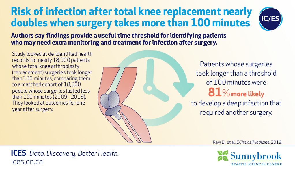 ICES Knee surgery longer than 100 minutes linked to increased risk of