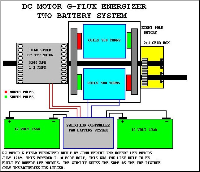 Bedini IDEAS AND MOTORS from The Encyclopedia of free