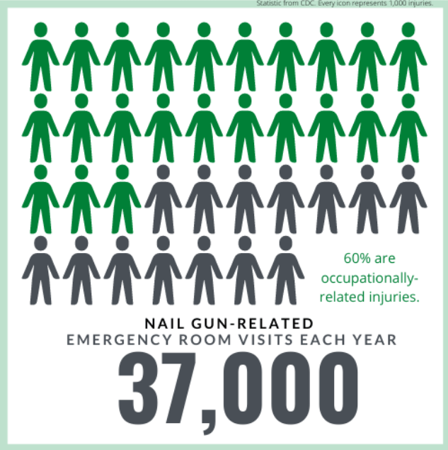 Our Nail Gun Training Program Ensures Safety For Our Team Innovative