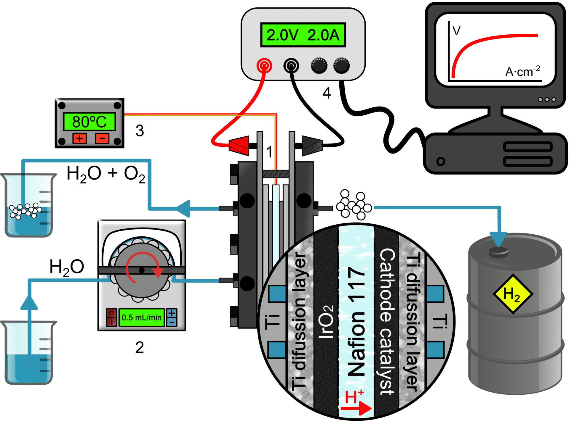 New catalysts for hydrogen production