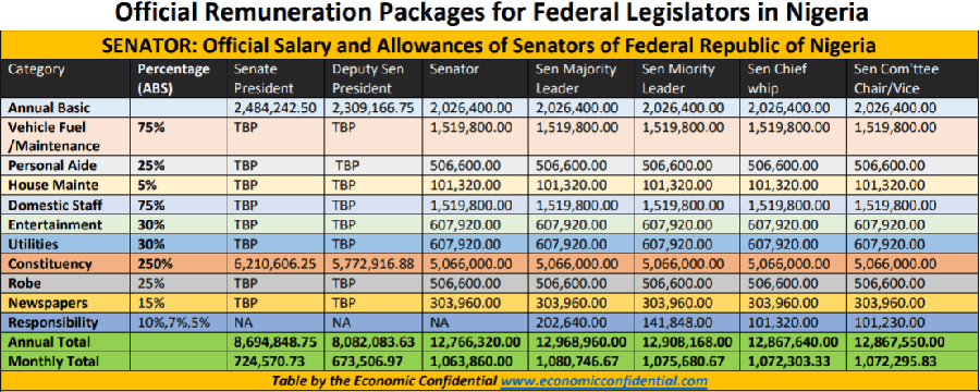 FACT CHECK Does a Nigerian legislator earn more than the US president