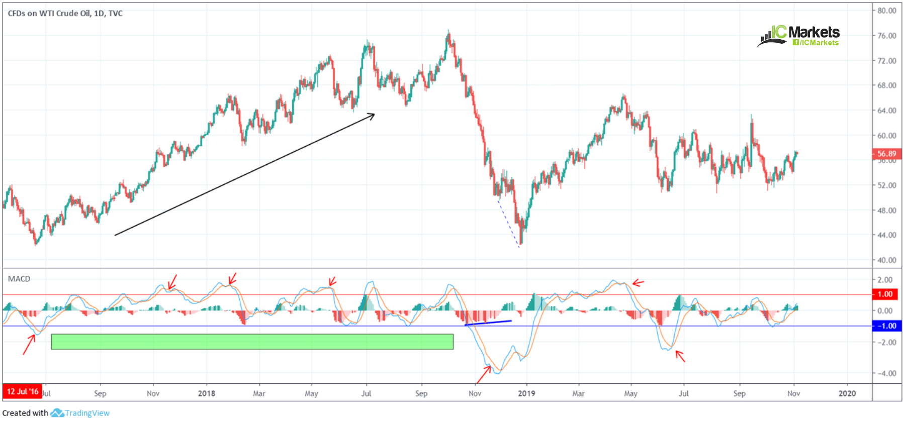 Interpret the MACD Indicator Like a Professional An Introduction IC