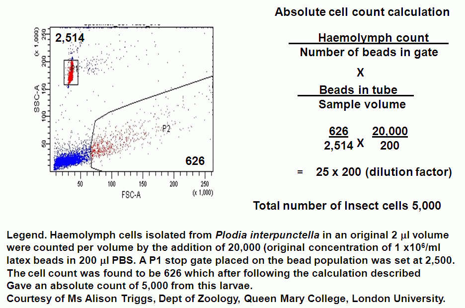 Insects Flow Cytometry Core Facility