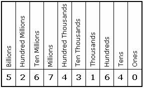 Definition and examples of billion | define billion - algebra - Free