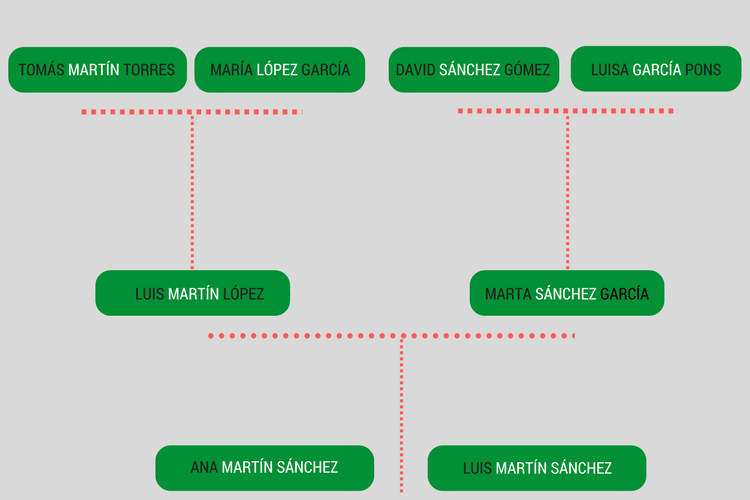 Spanish naming customs Explanation, thoughts and FAQs ICR Translations