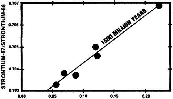 Grand Canyon Lava Flows A Survey of Isotope Dating Methods The