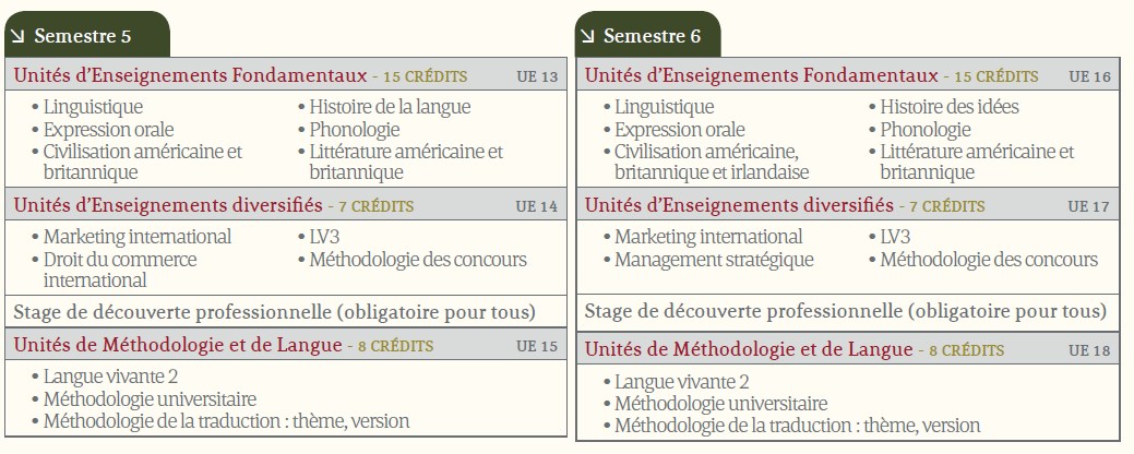 Notes Examen: Equivalence entre la France et le Royaume.