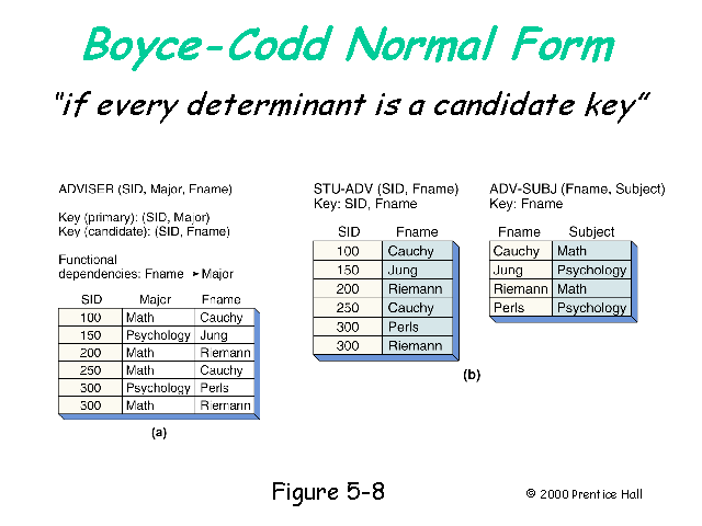 BoyceCodd Normal Form