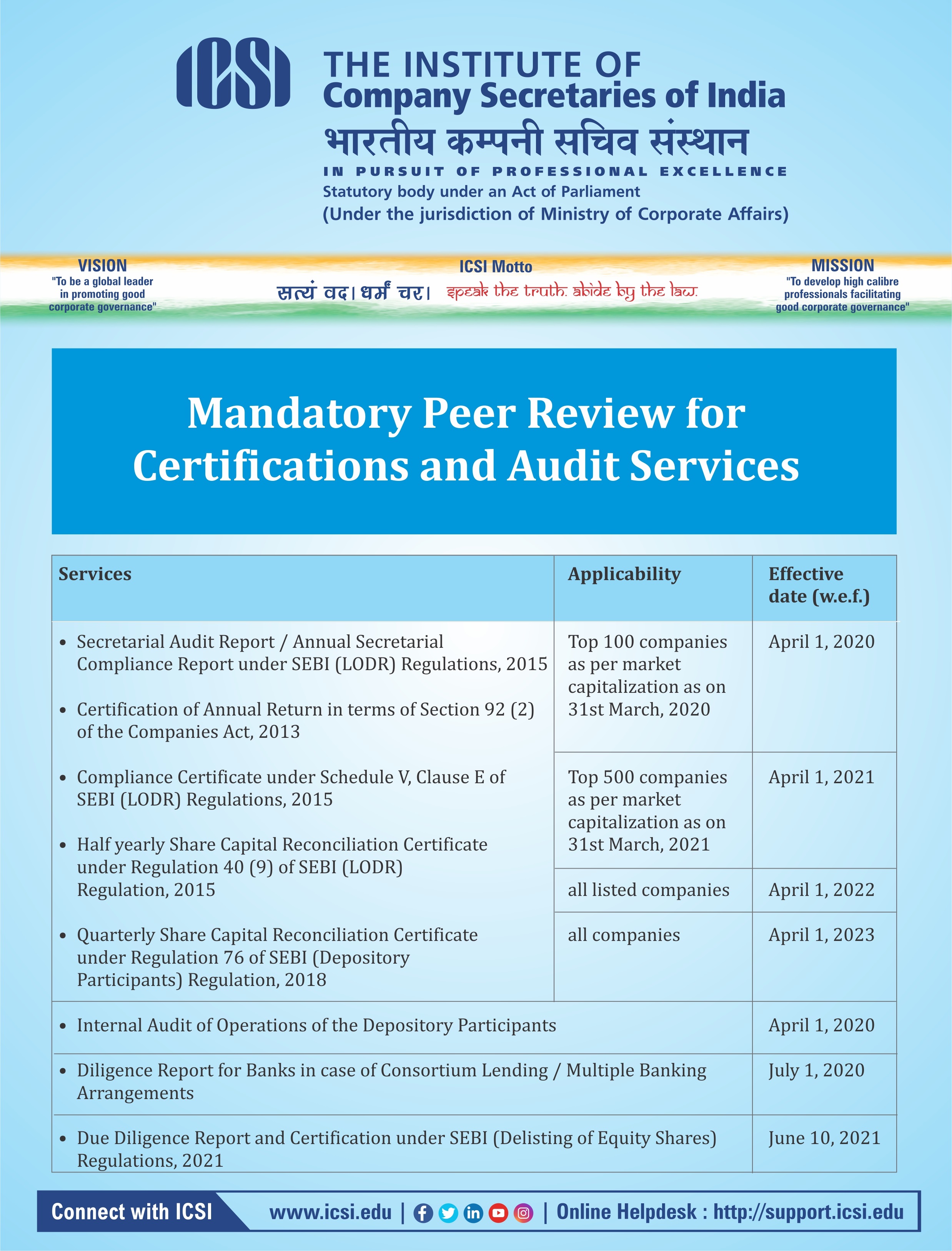 Guidelines Peer Review ICSI