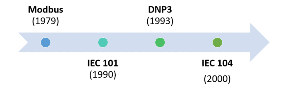 From Communication Protocols to Message Queuing Evolution of