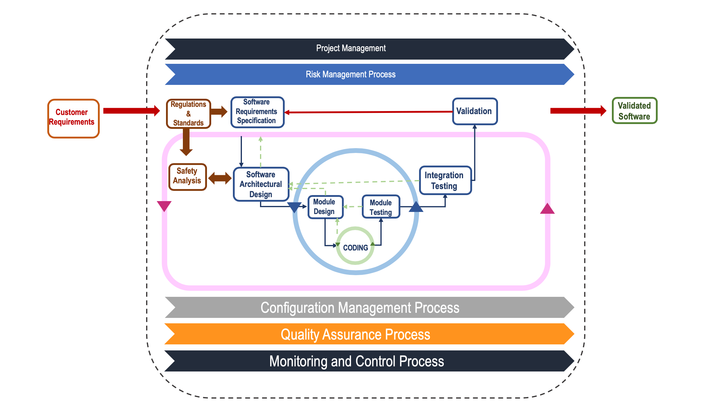 On The Road to Medical Device Software Development ICterra