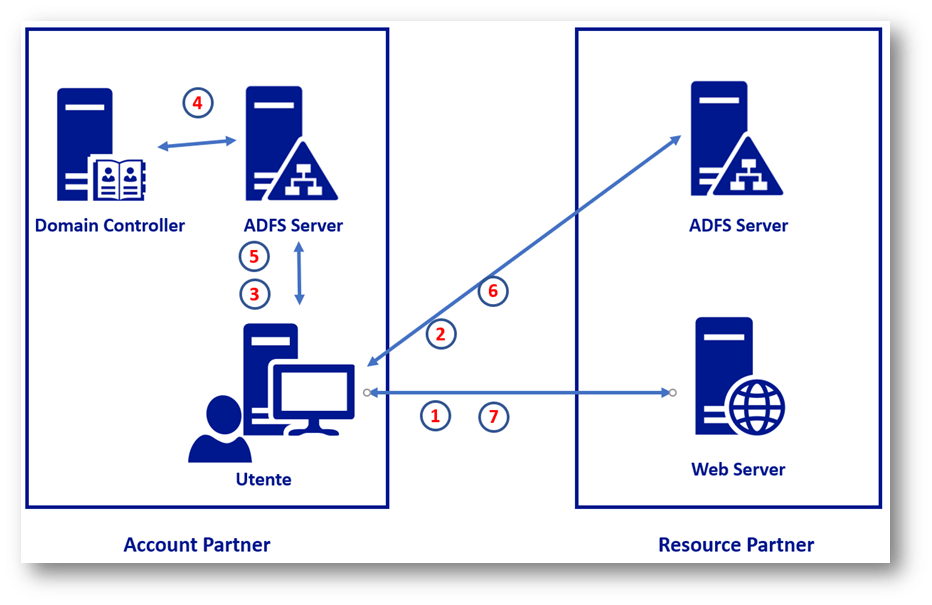 Active Directory Federation Services in Azure Microsoft.