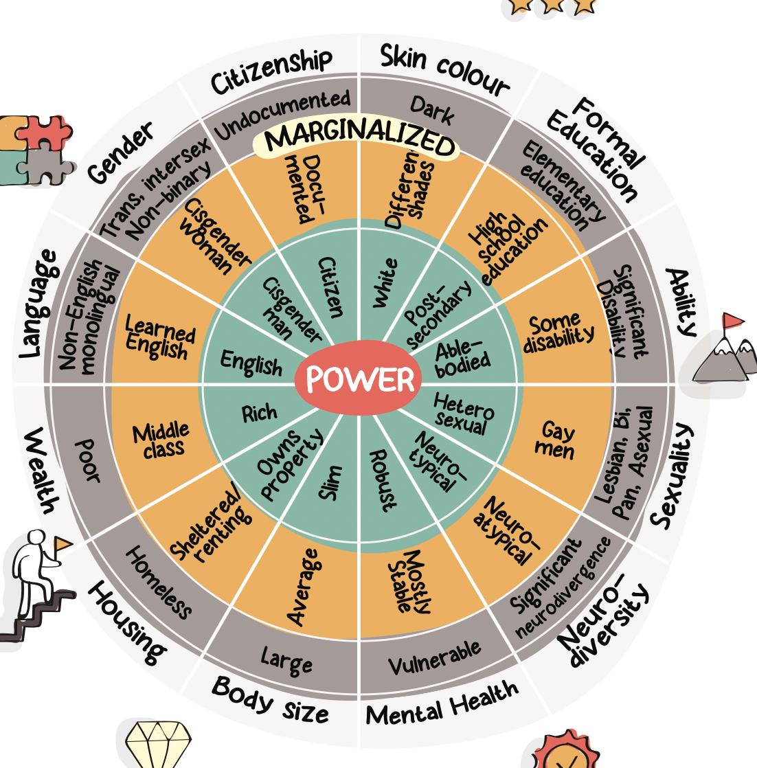 Wheel of power and privilege ICVA