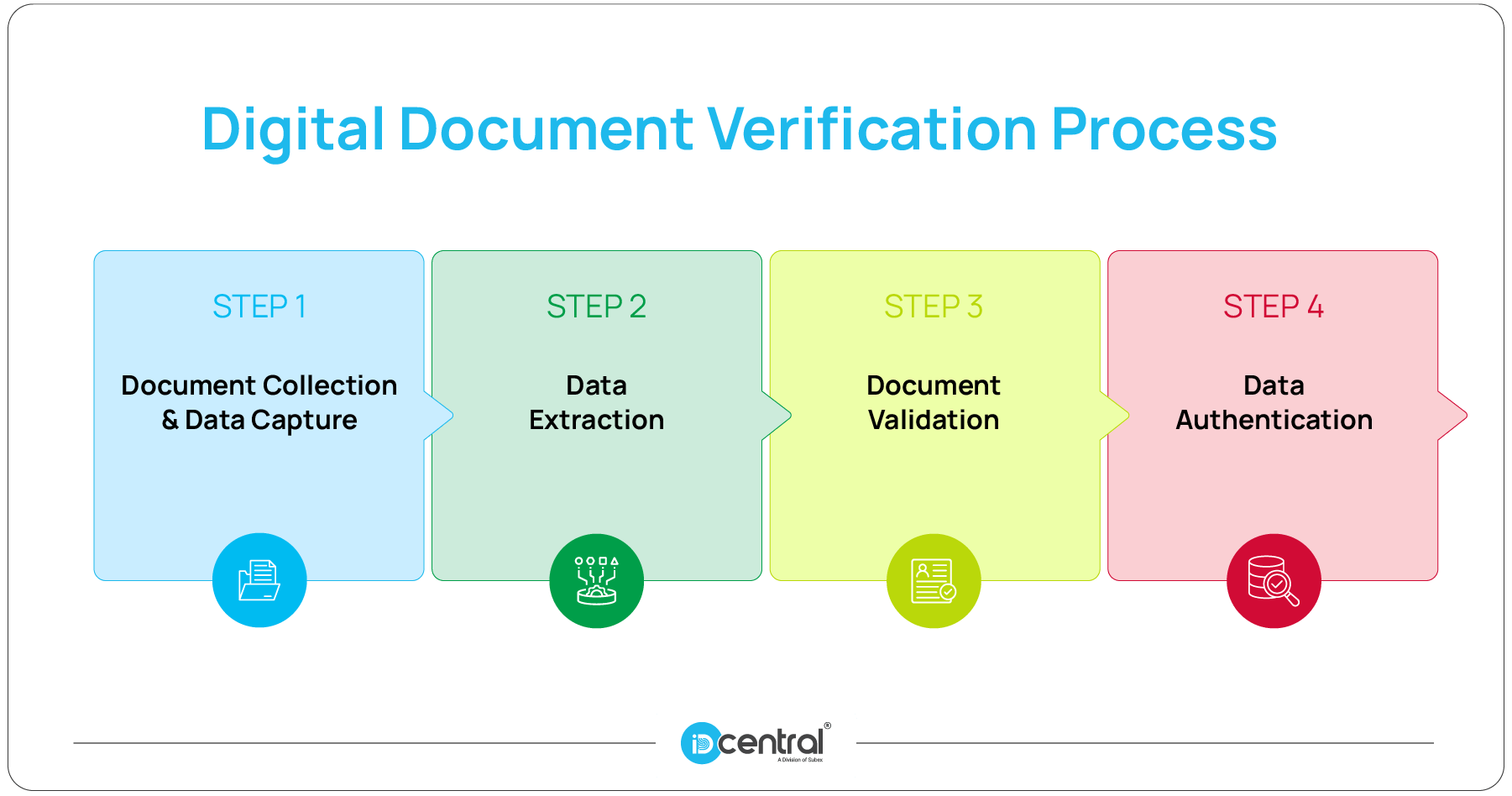 Document Verification What it is & how it works