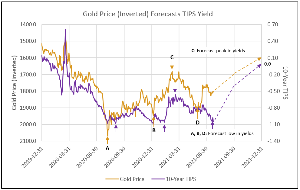 Forecast of the U.S. 10Year TIPS Yield IDC Financial Publishing, Inc.