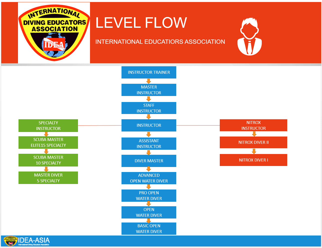 IDEAASIA International Diving Educators Association Level Flow