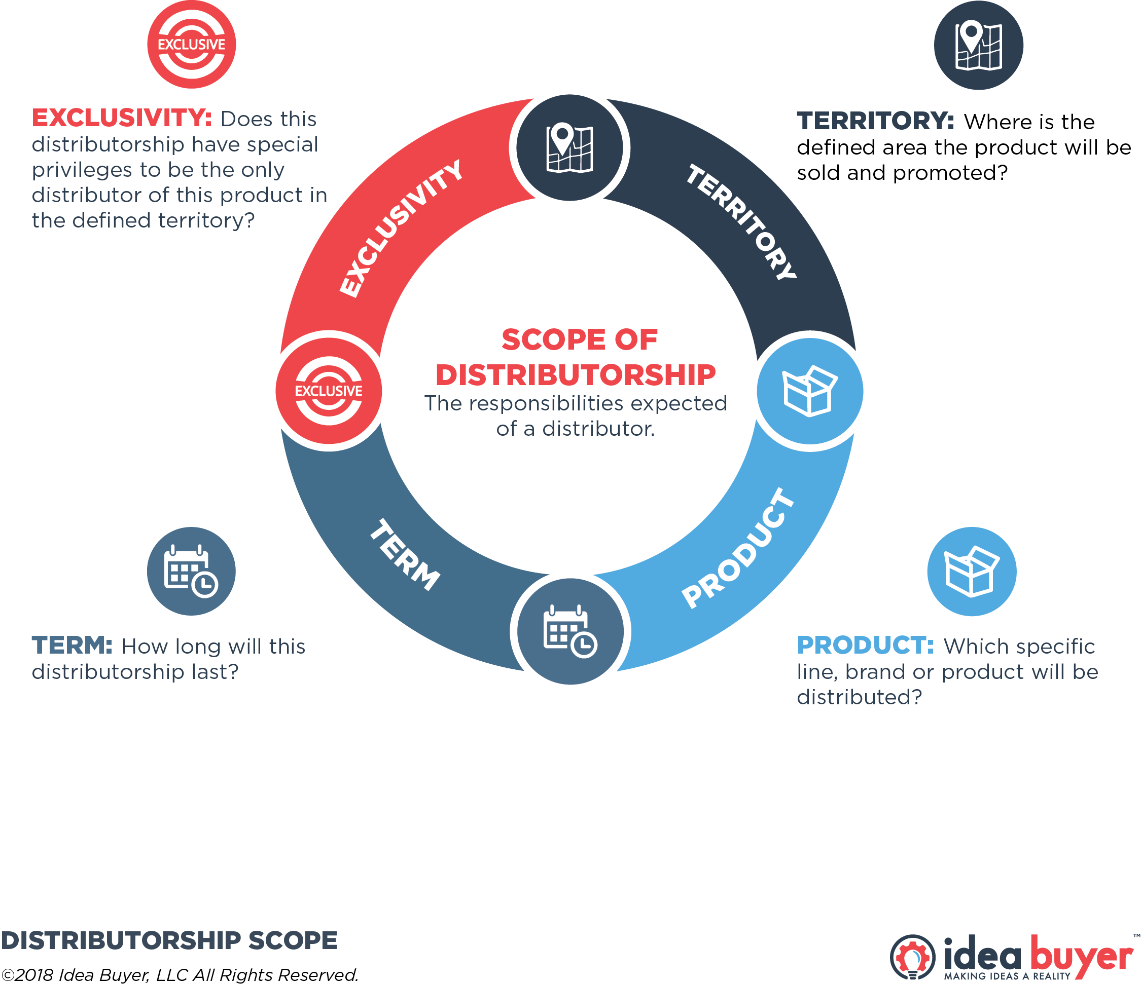 Distributor's Scope, Choices to Make Idea Buyer We Turn Ideas Into