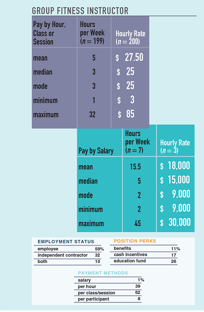 Fitness Instructor Salary FitnessRetro