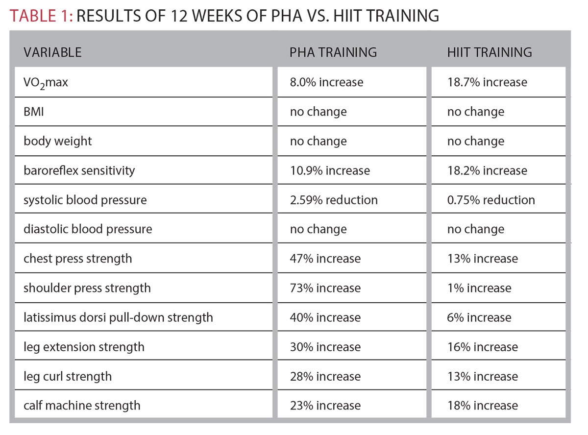 Peripheral Heart Action Training: “What's Old Is New Again” - Idea Health & Fitness Association
