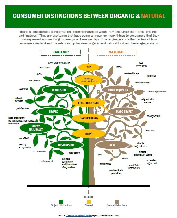 What Do Organic and Natural Mean To You? IDEA Health & Fitness