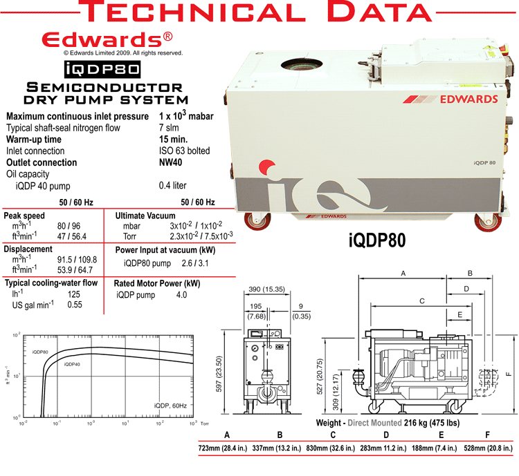 Ideal Vacuum BOC Edwards iQDP80 Dry Semiconductor DryStar Vacuum Pump
