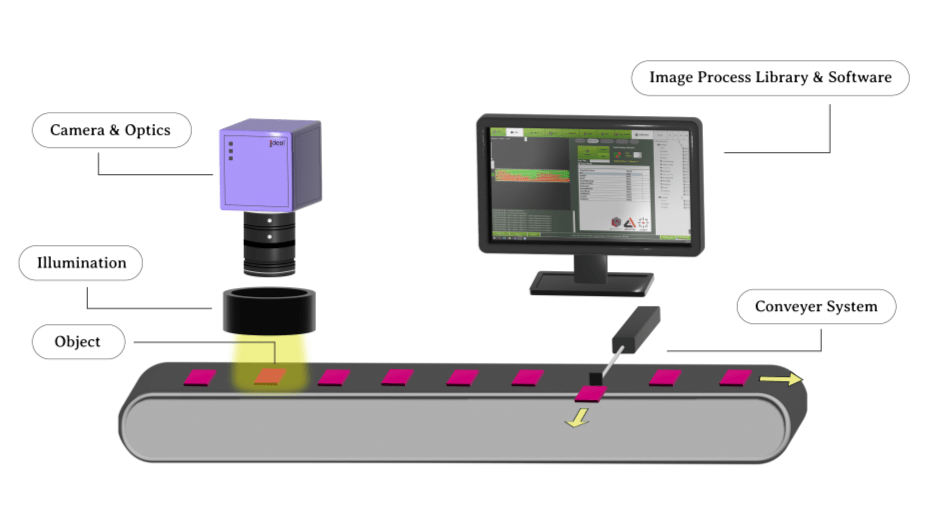 What is Machine Vision? IDEAL VISION INTEGRATION