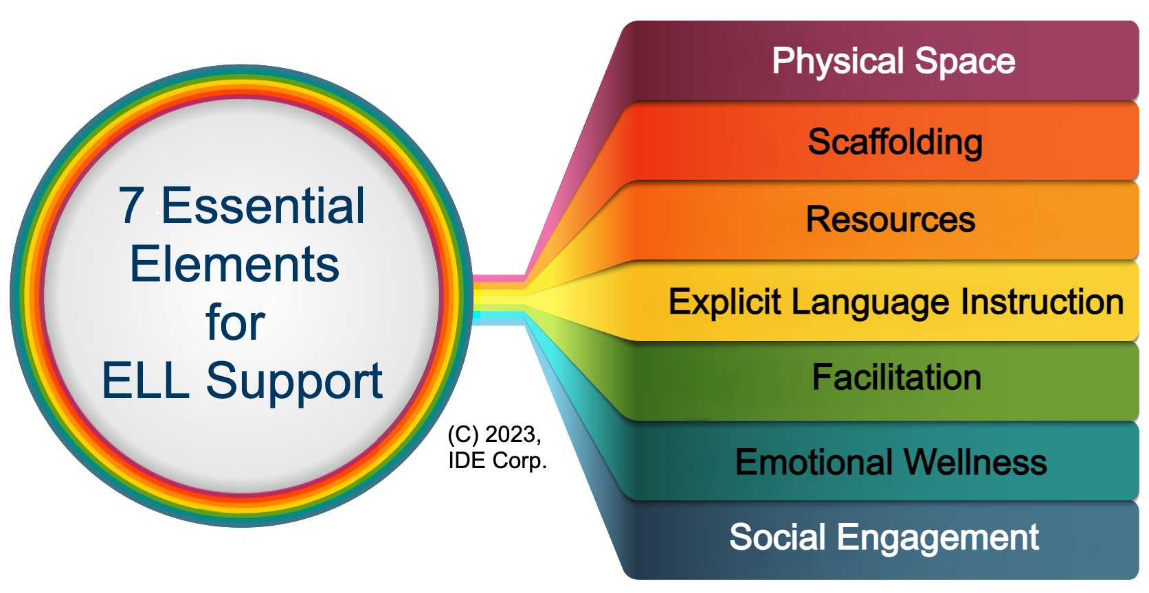 7 Essential Elements for ELL Support - IDE Corp.