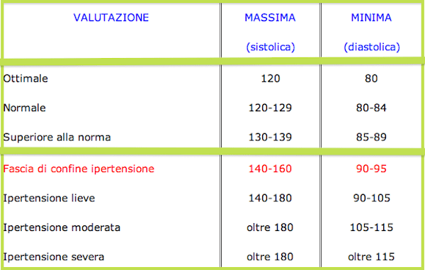 Come misurare la pressione Idee Green