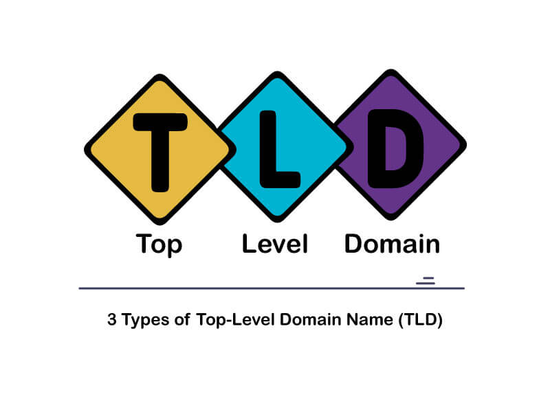 3 Types of TopLevel Domain Name (TLD) Best Guide On the