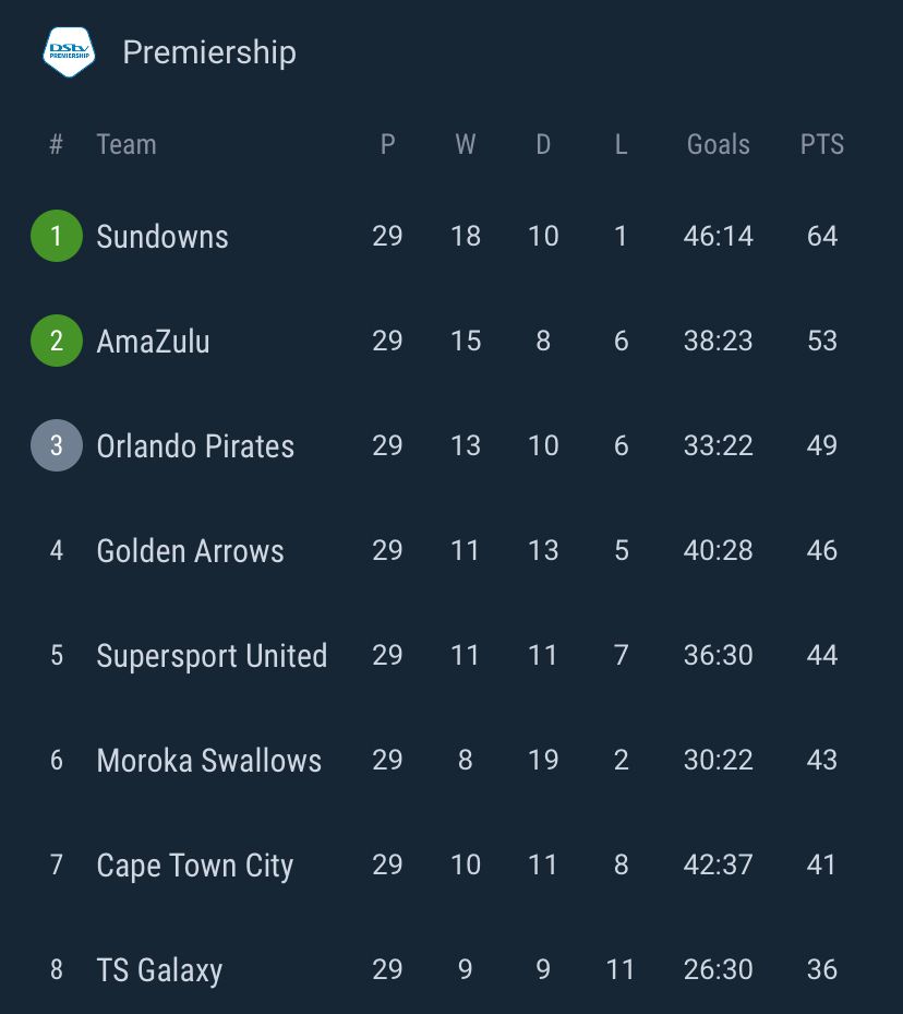DStv Prem Log With 1 Game To Go iDiski Times