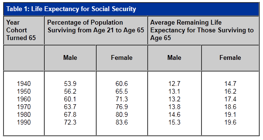 A lie about Social Security that won’t go away » Idle Analytics