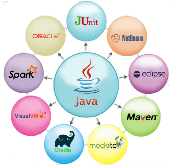 IDOSS Technologies Java Development Application Development