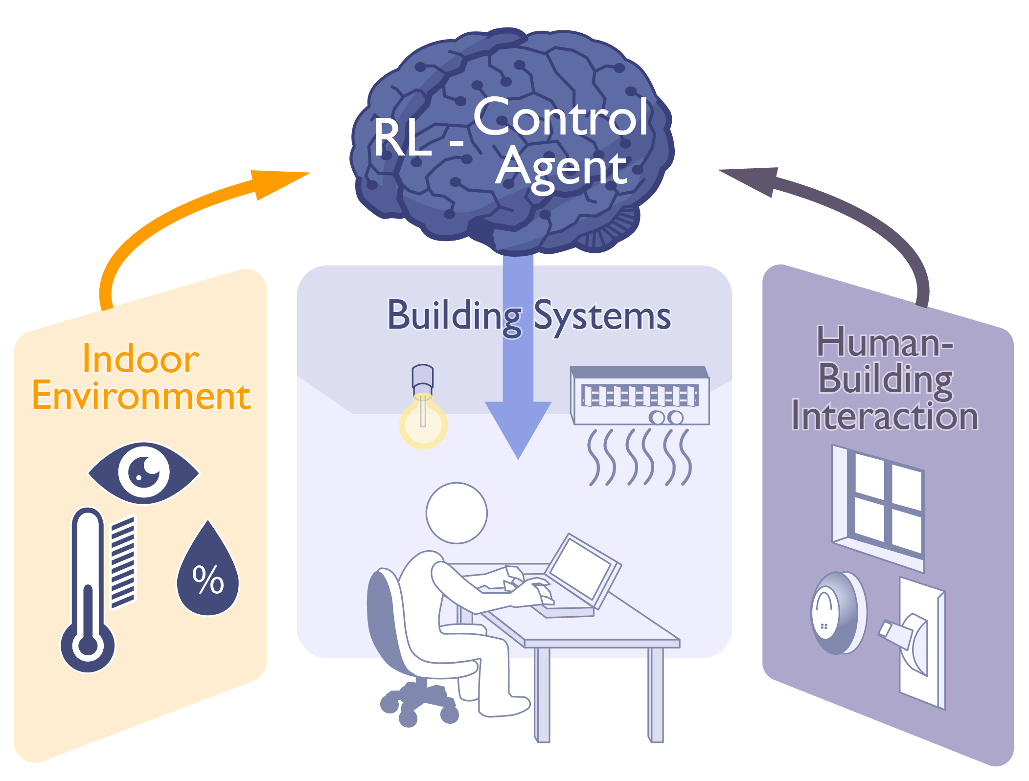 OccupantCentric Control Intelligent Environments Lab