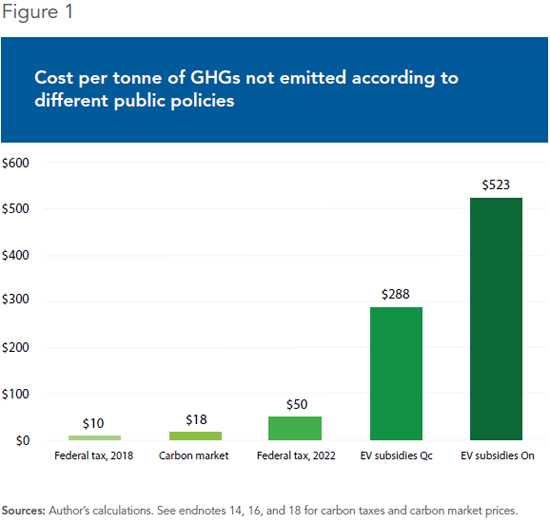 Are Electric Vehicle Subsidies Efficient? MEI