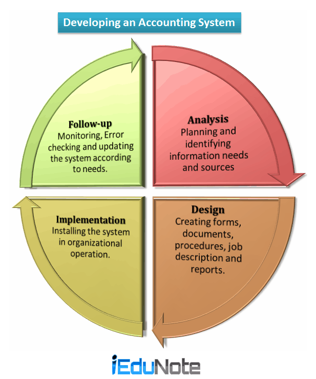 4 Steps of Developing Accounting System for Businesses