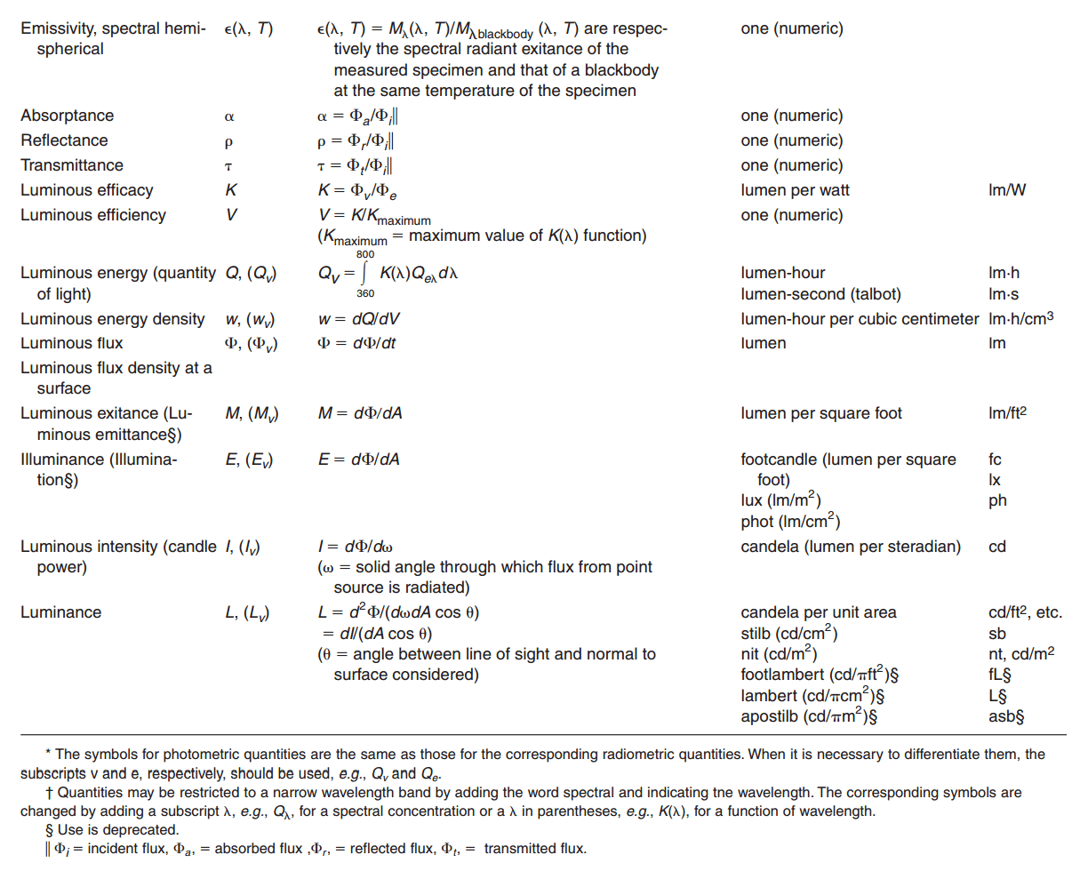 Table T2 Standard Units, Symbols, and Defining Equations for