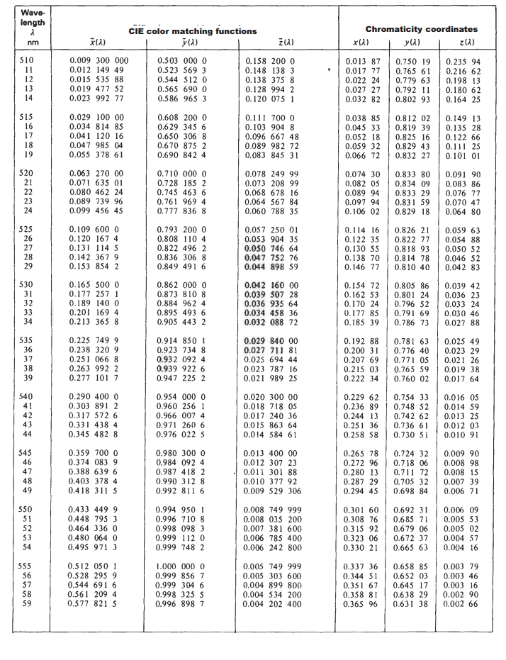 Table T5A ColorMatching Functions and Chromaticity Coordinates of