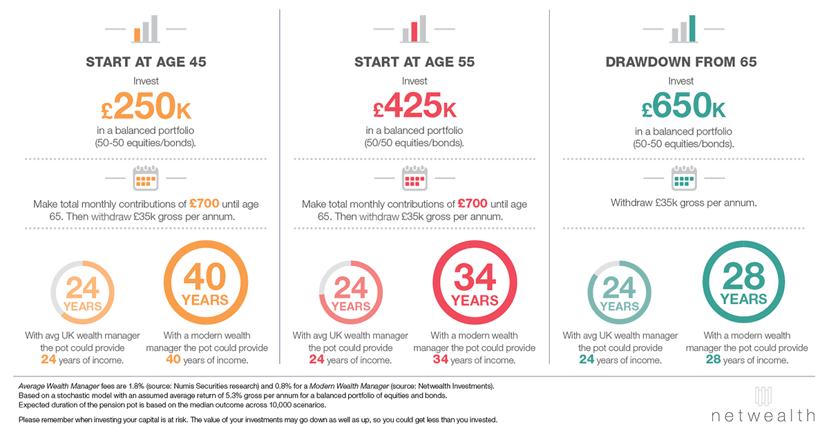 Cheaper Fund Fees Can Make Pensions Last Longer iExpats