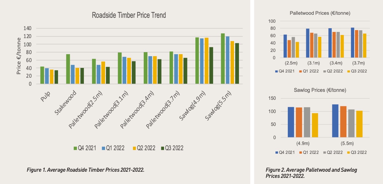 IFA Review of Timber Prices 20212022 Irish Farmers' Association