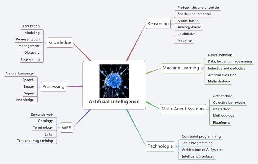 Artificial Intelligence 3.0 Third Wave of AI