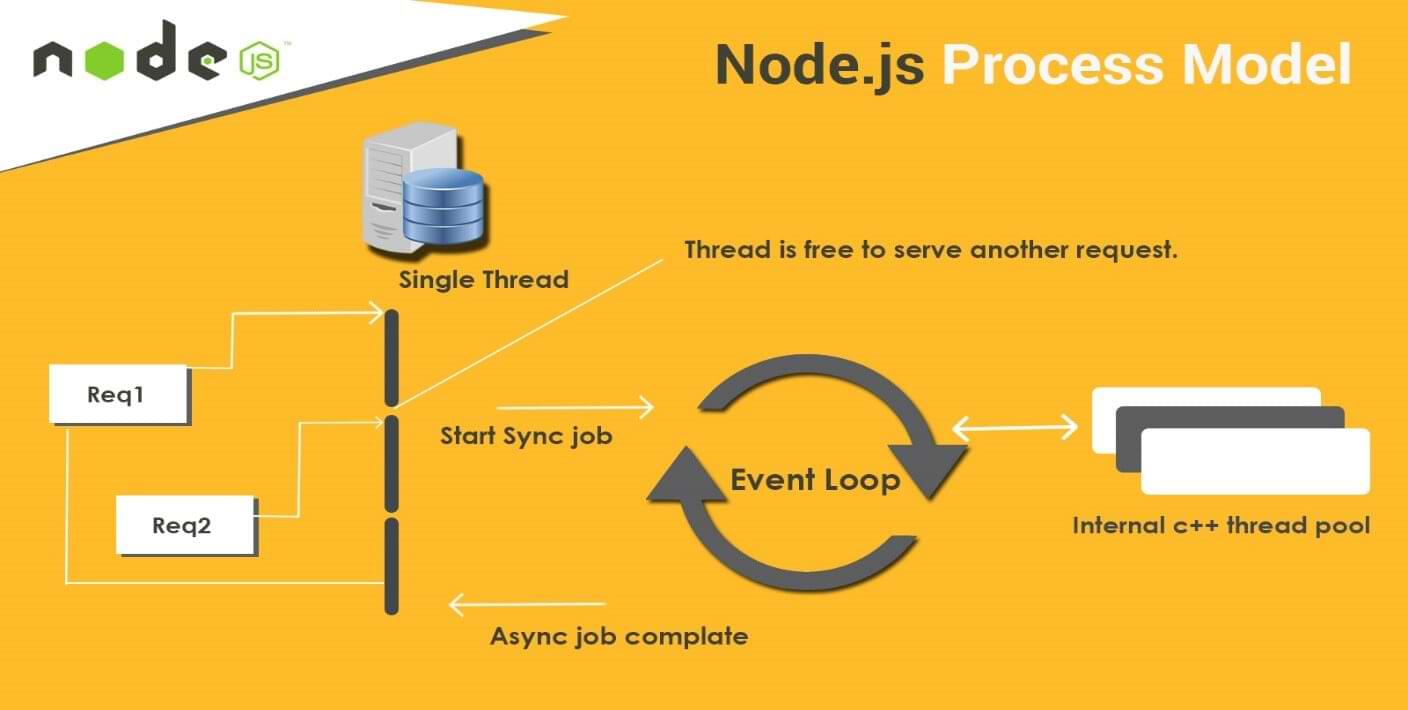 Why Node JS Is the Best Framework for App Development?