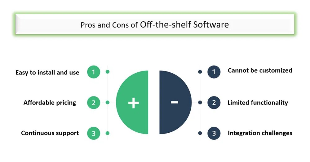 Offtheshelf vs custom software development Choosing the best for
