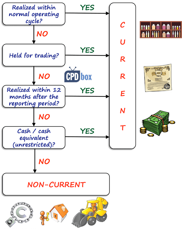 Current or NonCurrent? IFRSbox Making IFRS Easy