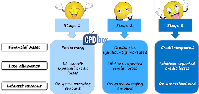 How New Impairment Rules in IFRS 9 Affect You IFRSbox Making IFRS Easy