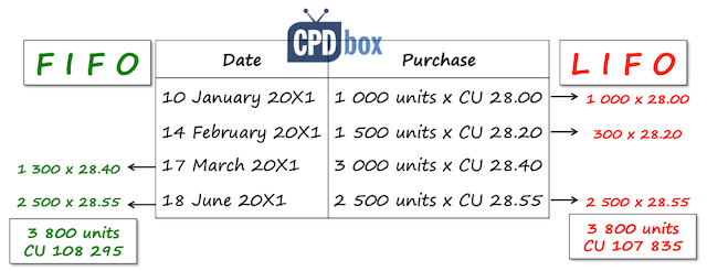 IAS 2 Cost Formulas Weighted average, FIFO or FOFO?! IFRSbox