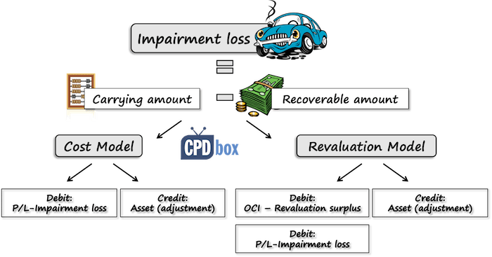impairment of assets DriverLayer Search Engine