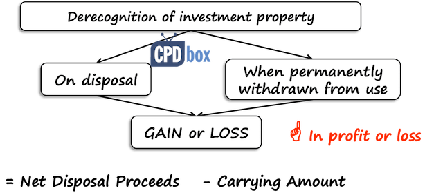 Summary of IAS 40 Investment Property IFRSbox Making IFRS Easy