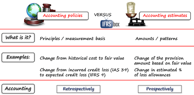 IAS 8 Accounting Policies, Changes in Accounting Estimates, Errors