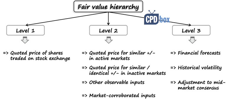 IFRS 13 Fair Value Measurement IFRSbox Making IFRS Easy